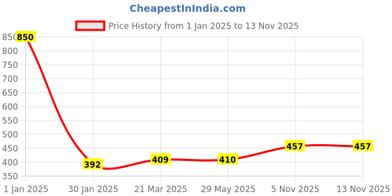 firstcry.com Shopping Time Minnie Mouse Paper Plate & Cup - Pack of 20 shopping time Price History Graph from 1 Jan 2025 to 11 Nov 2025