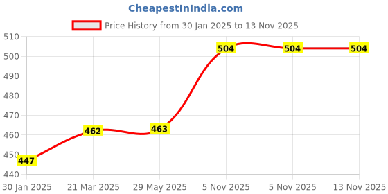 firstcry.com Shopping Time Spiderman Theme Gift Bags Pack of 10- Multicolor shopping time Price History Graph from 30 Jan 2025 to 13 Nov 2025