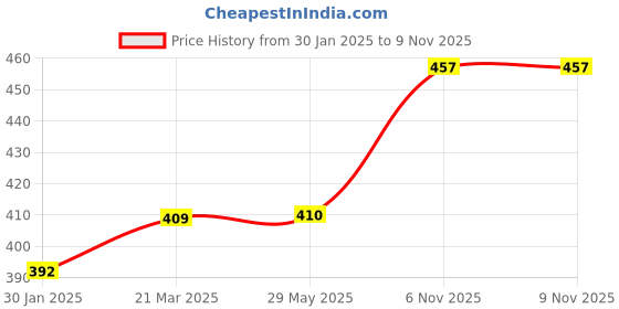 firstcry.com Shopping Time Unicorn Paper Plate & Cup - Pack of 20 shopping time Price History Graph from 30 Jan 2025 to 8 Nov 2025