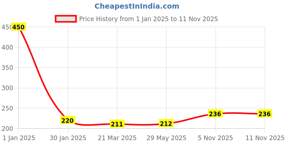 firstcry.com Shopping Time Unicorn Paper Plate Pack of 10 - Blue Pink shopping time Price History Graph from 1 Jan 2025 to 10 Nov 2025