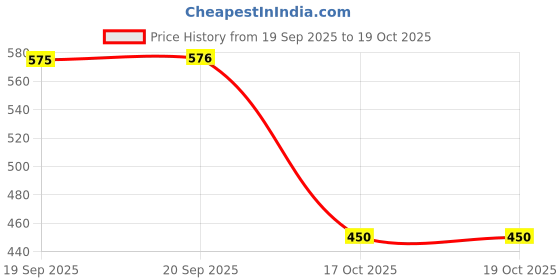 firstcry.com shree book centre Lift the Flap Bible 1 2 3 Reading & Learning Books - English shree book centre Price History Graph from 19 Sep 2025 to 19 Oct 2025