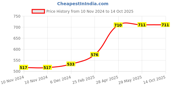 firstcry.com kids mandi Shree Creations Hopscotch Jumbo Play Mat Large - Multicolour kids mandi Price History Graph from 10 Nov 2024 to 13 Oct 2025