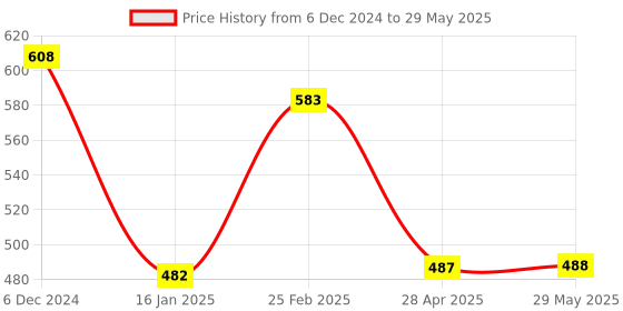 firstcry.com kids mandi Shree Creations Make A Sequenc Board Game - Multicolour kids mandi Price History Graph from 6 Dec 2024 to 29 May 2025