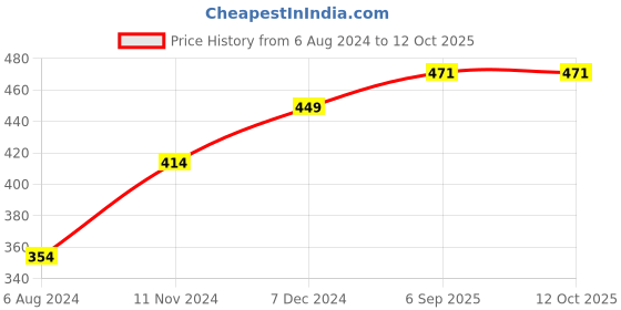 firstcry.com Shree Kala Home Décor Crystal Tortoise Good Luck Showpiece shree kala home décor Price History Graph from 6 Aug 2024 to 12 Oct 2025
