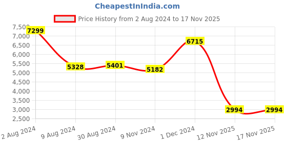 firstcry.com shree kala home décor Shree Kala Home Decor Dhokra Art Sitting Brass Deer Pair Swift Agile shree kala home décor Price History Graph from 2 Aug 2024 to 17 Nov 2025