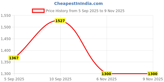firstcry.com shree kala home décor Shree Kala Home Decor Egypt Petunia wall Painting shree kala home décor Price History Graph from 5 Sep 2025 to 8 Nov 2025