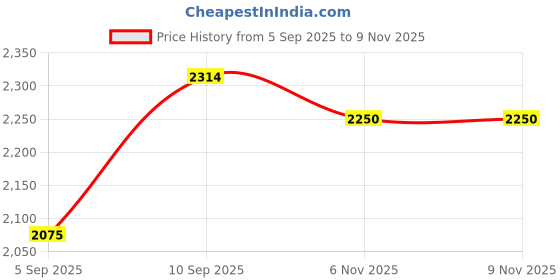 firstcry.com shree kala home décor Shree Kala Home Decor Golden Temple Wall Painting shree kala home décor Price History Graph from 5 Sep 2025 to 9 Nov 2025