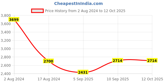 firstcry.com shree kala home décor Shree Kala Home Decor Handmade Brass Turtle Vastu Ancient Art Red shree kala home décor Price History Graph from 2 Aug 2024 to 12 Oct 2025