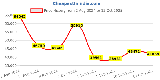 firstcry.com shree kala home décor Shree Kala Home Decor Home Decor with Handcrafted Brass Nandi Statue & Behrupiya Ganesha Statues shree kala home décor Price History Graph from 2 Aug 2024 to 13 Oct 2025