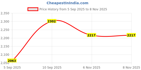 firstcry.com shree kala home décor Shree Kala Home Decor Lord Hanuman Wall Painting shree kala home décor Price History Graph from 5 Sep 2025 to 7 Nov 2025