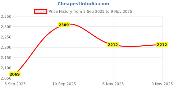 firstcry.com shree kala home décor Shree Kala Home Decor Ankhesenamun King Wall Painting shree kala home décor Price History Graph from 5 Sep 2025 to 8 Nov 2025