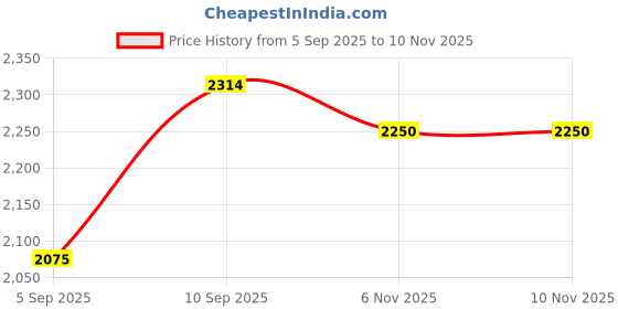 firstcry.com shree kala home décor Shree Kala Home Decor Golden Temple Wall Painting shree kala home décor Price History Graph from 5 Sep 2025 to 9 Nov 2025