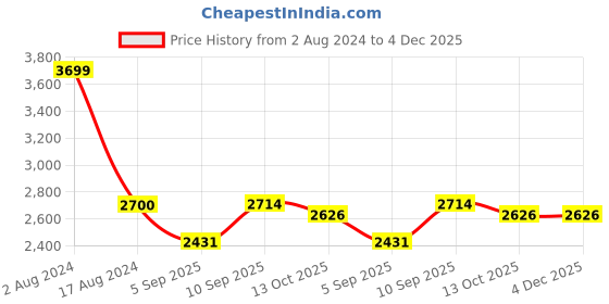 firstcry.com shree kala home décor Shree Kala Home Decor Handmade Brass Turtle Vastu Ancient Art Red shree kala home décor Price History Graph from 2 Aug 2024 to 3 Dec 2025