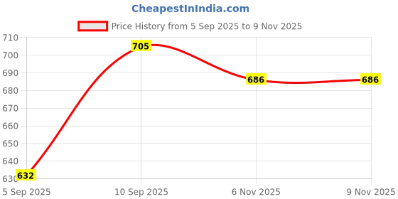 firstcry.com shree kala home décor Shree Kala Home Decor Lord Ganesh Wall Art Painting shree kala home décor Price History Graph from 5 Sep 2025 to 8 Nov 2025