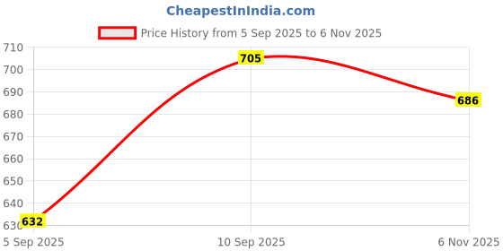 firstcry.com shree kala home décor Shree Kala Home Decor Makhan Chor Laddu Gopal Painting and Shri Krishna Wall Decor Painting shree kala home décor Price History Graph from 5 Sep 2025 to 6 Nov 2025