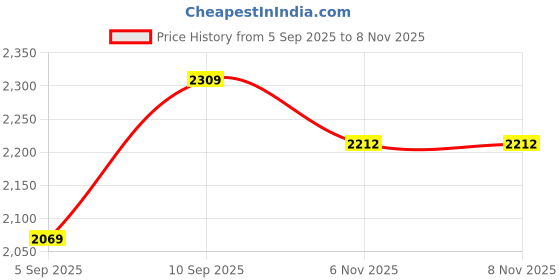 firstcry.com shree kala home décor Shree Kala Home Decor Mystical Egypt Bird Hunting and Fishing on River Nile Foil Embossed wall Painting shree kala home décor Price History Graph from 5 Sep 2025 to 6 Nov 2025