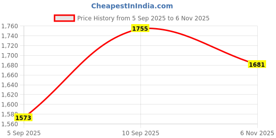 firstcry.com shree kala home décor Shree Kala Home Decor Shraddha Saburi Sai Baba Painting shree kala home décor Price History Graph from 5 Sep 2025 to 6 Nov 2025