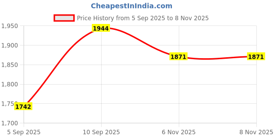 firstcry.com shree kala home décor Shree Kala Home Decor The Goddess Of Isis Wall Painting shree kala home décor Price History Graph from 5 Sep 2025 to 8 Nov 2025