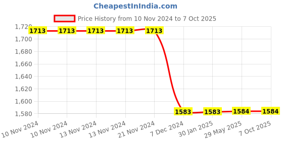 firstcry.com Shrey Match 2.0 Steel Cricket Helmet with 4 Round Velcro Sets Large Size- Navy Blue shrey Price History Graph from 10 Nov 2024 to 7 Oct 2025