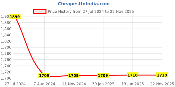 firstcry.com Shrey Match 2.0 Steel Cricket Helmet with 4 Round Velcro Sets Medium Size - Navy Blue shrey Price History Graph from 27 Jul 2024 to 22 Nov 2025