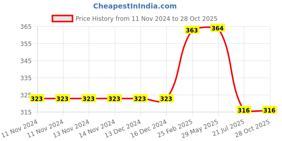 firstcry.com om books international Shrimad Bhagavad Gita in Hindi , Hard back om books international Price History Graph from 11 Nov 2024 to 27 Oct 2025