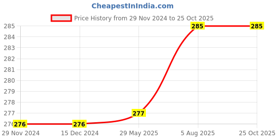 firstcry.com om books international Shrimad Bhagavad Gita in Hindi , Hard back om books international Price History Graph from 29 Nov 2024 to 25 Oct 2025