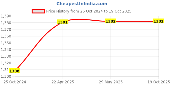 firstcry.com Shumee 3D Wooden Clock Jigsaw Puzzle - 17 Pieces shumee Price History Graph from 25 Oct 2024 to 17 Oct 2025
