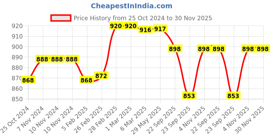 firstcry.com Shumee DIY Circus 3D Activity Box Multicolor - 30 picese shumee Price History Graph from 25 Oct 2024 to 30 Nov 2025