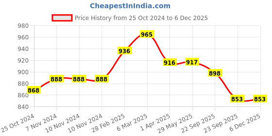 firstcry.com Shumee Diy Farm Friends 3D Activity Box Multicolor-30 Pieces shumee Price History Graph from 25 Oct 2024 to 4 Dec 2025