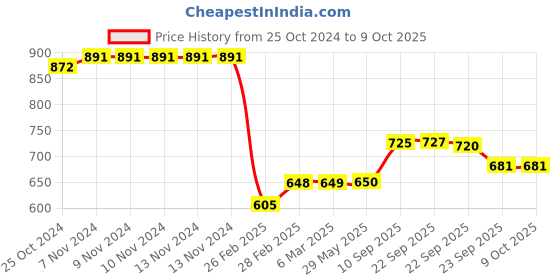 firstcry.com Shumee Elephant and Ball Rattle Plush Toy - Multicolor shumee Price History Graph from 25 Oct 2024 to 9 Oct 2025