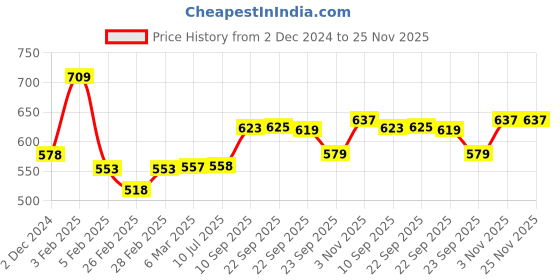 firstcry.com Shumee Finger Paint and Activity Book, 3+ years, Pack of 1- Multicolor shumee Price History Graph from 2 Dec 2024 to 25 Nov 2025