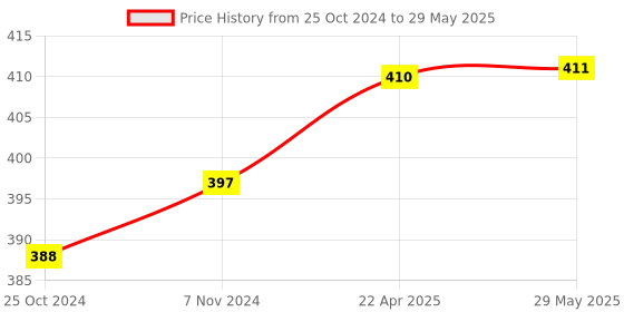 firstcry.com Shumee Flowers & Bugs Memory Card Game Multicolor Set of 1 - 18 Pieces shumee Price History Graph from 25 Oct 2024 to 29 May 2025