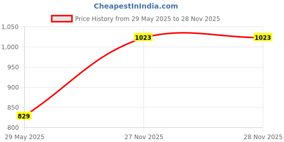 firstcry.com Shumee Indiascape Card game multicolour - 30 Cards shumee Price History Graph from 29 May 2025 to 27 Nov 2025