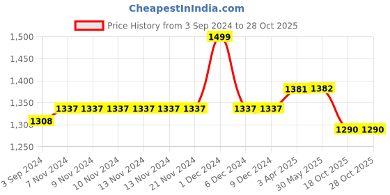 firstcry.com Shumee Indiascape Combo - 30 Pieces shumee Price History Graph from 3 Sep 2024 to 27 Oct 2025