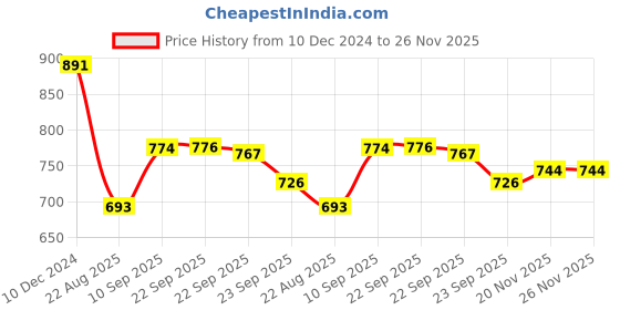 firstcry.com Shumee Jigsaw Floor Puzzle With 48 Pieces- Wild Friends Themed, Pack of 1, Multicolor shumee Price History Graph from 10 Dec 2024 to 25 Nov 2025