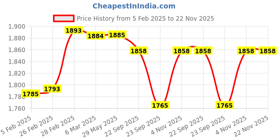 firstcry.com Shumee Little Krishna Doll Combo 6 Pieces - Multicolour shumee Price History Graph from 5 Feb 2025 to 22 Nov 2025