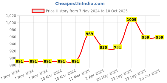 firstcry.com Shumee Mini Bowling Pins Double Color Set, Pack of 1- Multicolor shumee Price History Graph from 7 Nov 2024 to 9 Oct 2025