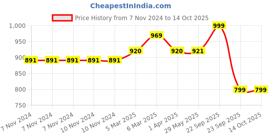 firstcry.com Shumee Mini Stripes Bowling Pins Double Color Set, Pack of 1- Multicolor shumee Price History Graph from 7 Nov 2024 to 14 Oct 2025