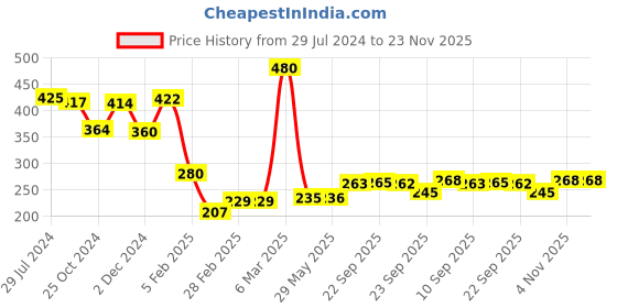 firstcry.com Shumee On The Go Vehicles Sticker Book -160 Stickers - Pack of 1 Book with 32 pages shumee Price History Graph from 29 Jul 2024 to 23 Nov 2025