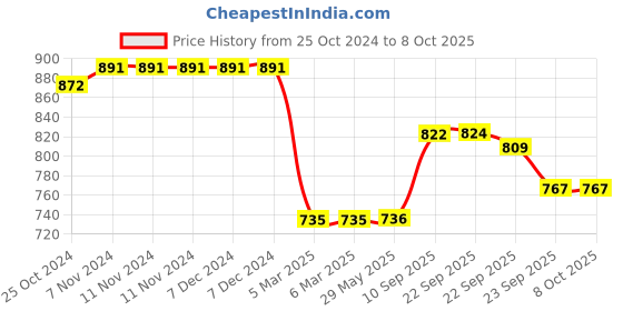 firstcry.com Shumee Roly Bowly Pins Set of 6 - Multi Color shumee Price History Graph from 25 Oct 2024 to 8 Oct 2025