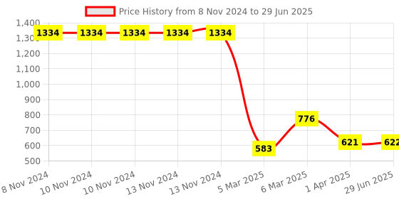 firstcry.com Shumee Shape Sorting Wooden Clock shumee Price History Graph from 8 Nov 2024 to 29 Jun 2025