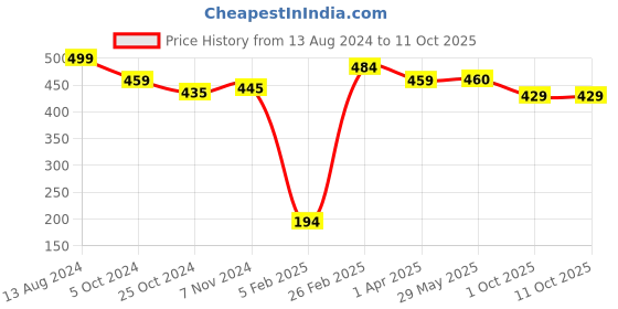 firstcry.com Shumee Solar System Snap Cards Pack of 1 - Multicolor shumee Price History Graph from 13 Aug 2024 to 11 Oct 2025