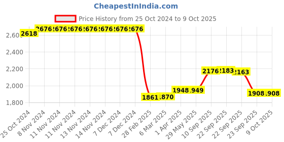 firstcry.com Shumee Wooden Activity Triangle - Multicolor shumee Price History Graph from 25 Oct 2024 to 8 Oct 2025