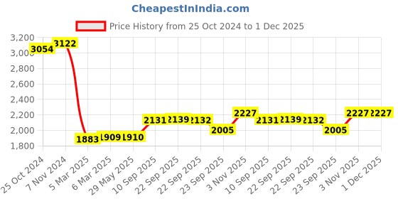 firstcry.com Shumee Wooden Butterfly Balance Board - Multicolor - 1 Piece shumee Price History Graph from 25 Oct 2024 to 1 Dec 2025