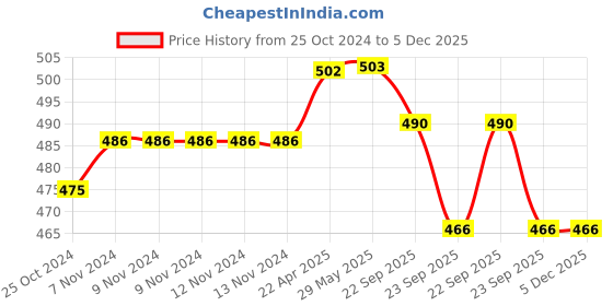 firstcry.com Shumee Wooden Crochet Sun Teether and Rattle (0-2 years) Pack of 1 shumee Price History Graph from 25 Oct 2024 to 5 Dec 2025