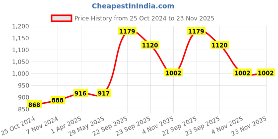 firstcry.com Shumee Wooden Zeebo The Zebra Pull Along Toy - Blue shumee Price History Graph from 25 Oct 2024 to 22 Nov 2025