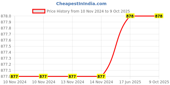 firstcry.com ShuShu Babies Bundle of Joy shushu babies Price History Graph from 10 Nov 2024 to 9 Oct 2025
