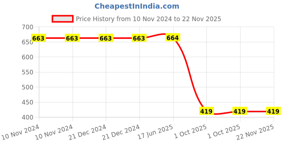 firstcry.com ShuShu Babies Calming Lavender Baby Combo shushu babies Price History Graph from 10 Nov 2024 to 22 Nov 2025