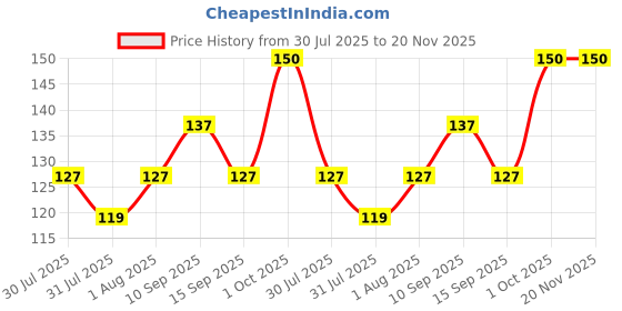 firstcry.com ShuShu Babies Calming Lavender Shampoo and Body Wash - 60 ml (Pack of 2) shushu babies Price History Graph from 30 Jul 2025 to 20 Nov 2025
