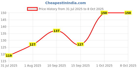 firstcry.com ShuShu Babies Wild Raspberry Face and Body Lotion - 60ml (Pack of 2) shushu babies Price History Graph from 31 Jul 2025 to 7 Oct 2025